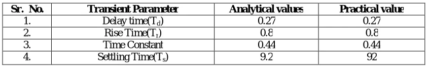 Table No.1 Theoretically and Practically Calculated Transient parameters 