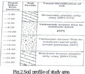 Table 3.  Geo-technical properties of various geomorphic units 