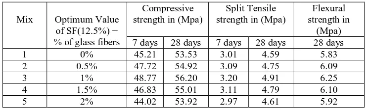 Table 5.1: Compressive, Flexural, Tensile strength for 7 and 28 days with 5%, 7.5%, 10%, 12.5%, 15%, and 17.5% 