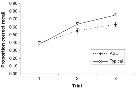 Fig. 2 Average proportions of correctly recalled words on the threetrials of List 2 for each participant group
