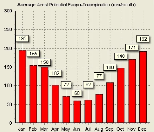 Figure 3.1: Evapro-transpiration rates 
