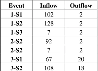 Table 4.1: Modelled TSS results (mg/L) 