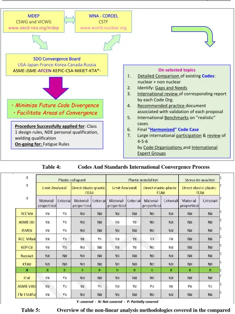 Table 4: Codes And Standards International Convergence Process 