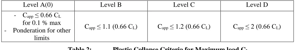 Table 2: Plastic Collapse Criteria for Maximum load CL 