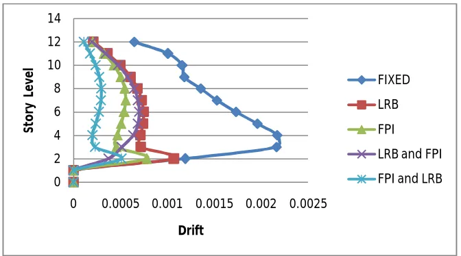 Fig - 5 Story Drift in X-direction  
