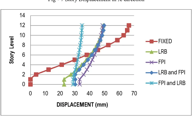 Fig - 7 Story Displacement in X-direction 