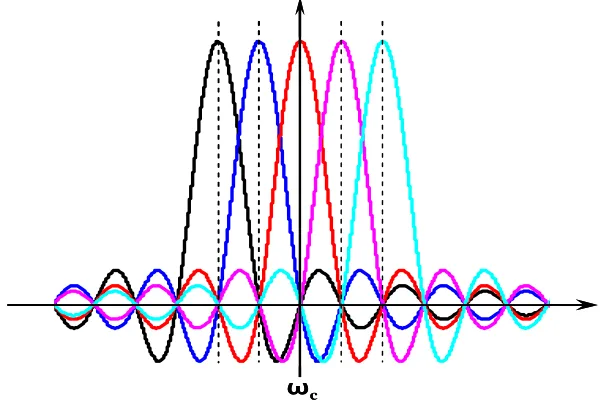 Figure 2-3. The I/Q inputs of a zero-IF OFDM signal to the quadrature modulator are 