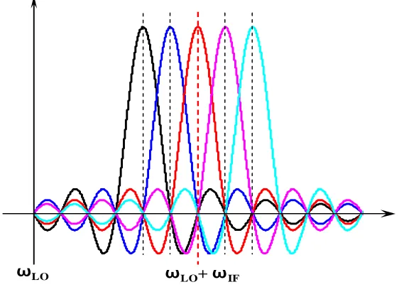 Figure 2-4 Spectrum of a RF modulated signal in a low-IF SSB modulation system. 
