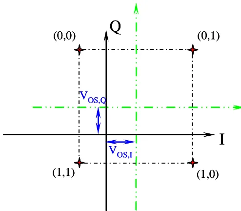 Figure 2-5 Effect of DC offset on QPSK constellation.  