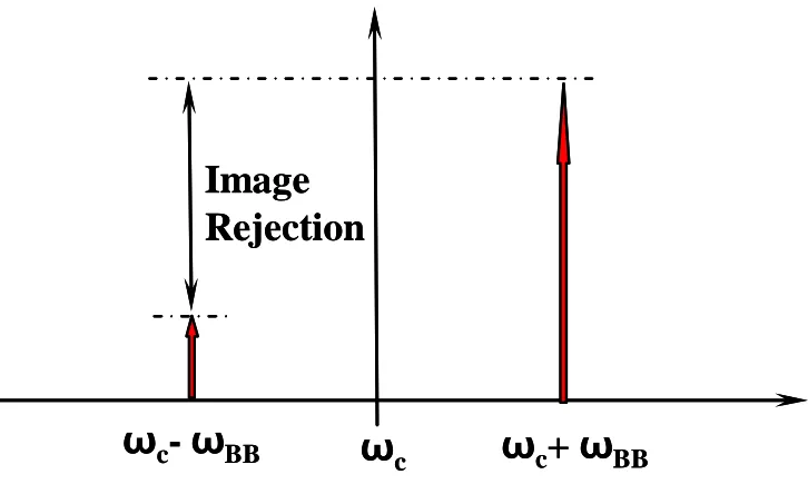 Figure 2-7 Single sideband image rejection. 