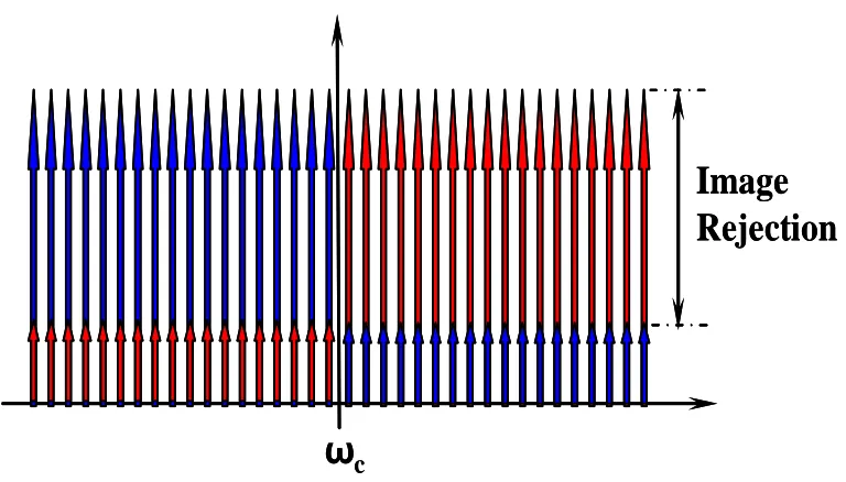 Figure 2-8 Image rejection characteristics for a zero-IF OFDM system. 
