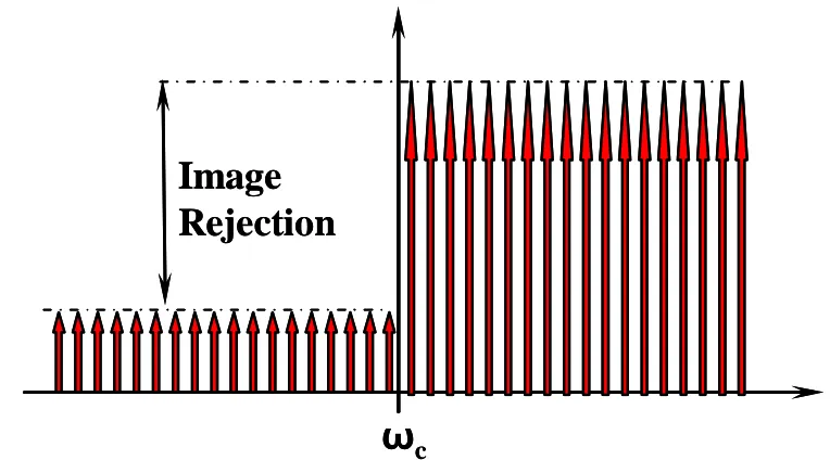 Figure 2-9 Image rejection characteristics for a low-IF OFDM system. 