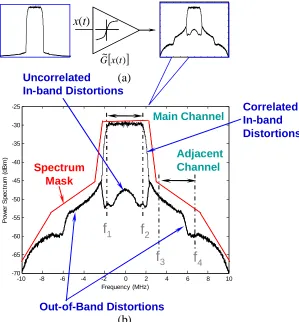 Figure 2-10 Illustration of nonlinear distortion: (a) example input and output spectrum in a nonlinear system; (b) zoomed view of the output spectrum