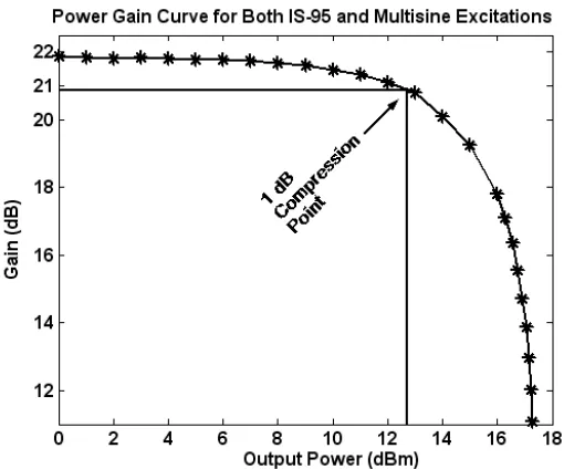 Figure 2-17 Gain compression characteristic of the PA for IS-95 and multisine excitations