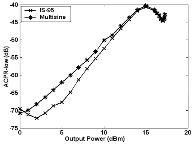 Figure 2-18 Comparison of ACPR for IS-95 and multisine excitations. 