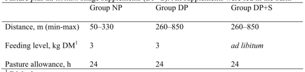 Table 1. Description of treatments in experiment 1 with different distances to pasture and  level of supplements in the barn, Near Pasture (NP), Distant Pasture (DP) and Distant  Pasture plus ad libitum silage supplements (DP+S)