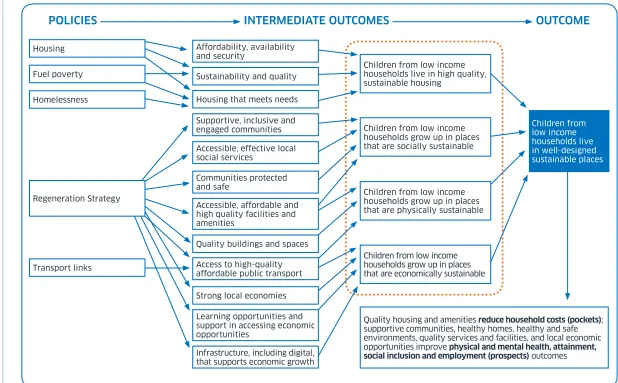 Figure 5.1: Logic model for ‘Places’ outcome