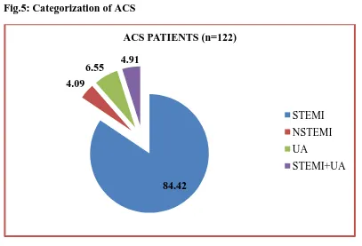 Table.no.7: Categorization of ACS 