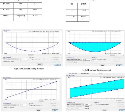 Fig 6.1 Dead load Bending moment 