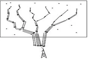 Fig. 1 . Network setup of a typic al wireless adhoc sensor network 