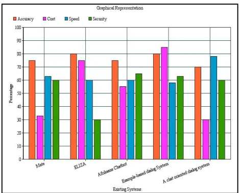 Fig. 3 gives us the comperative analysis of different systems.We compared the systems like Eliza, Affrikans Chatbot,Example based dialog system in terms of accuracy,cost,speed and security.We comapared our system with Eliza chatbot [3], ELIZA is a program 