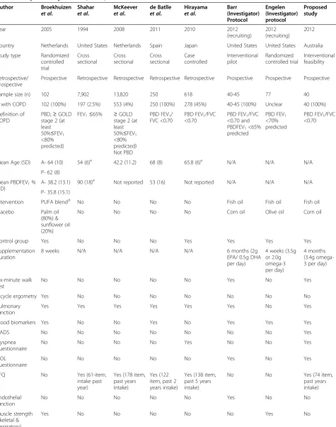 Table 1 Summary of published studies and proposed trials of omega-3 fatty acid supplementation in chronicobstructive pulmonary disease (COPD)