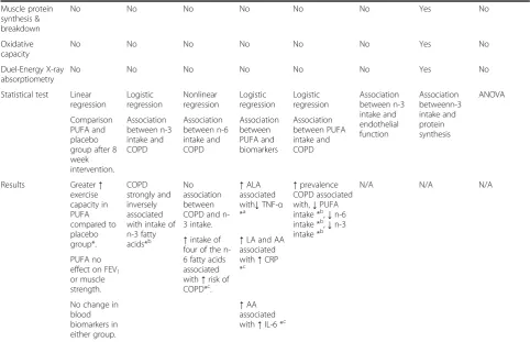 Table 1 Summary of published studies and proposed trials of omega-3 fatty acid supplementation in chronicobstructive pulmonary disease (COPD) (Continued)
