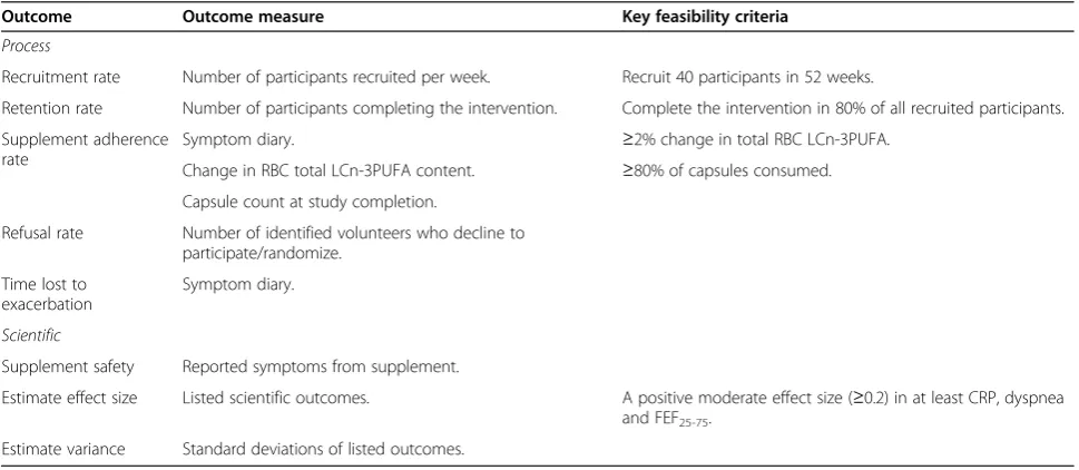 Table 2 Feasibility outcomes and key feasibility criteria