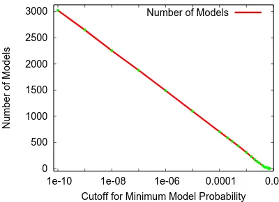 Fig. 3. There are an unlimited number of low-probability models, so this paper uses acutoﬀ of 10−6, which makes for 1,489 models.