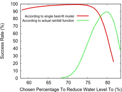 Fig. 4. A simple control policy is to gradually release water to bring the level down tosome ﬁxed percentage