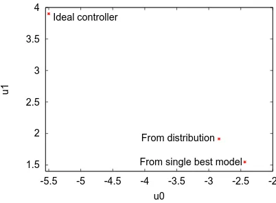 Fig. 5. The two controller functions, one found from the single best model, and theother from a Bayesian distribution of all plausible models, are shown here with theideal controller, found by using the (usually unseen) function that generates rainfall.The Bayesian approach is closer to the ideal.