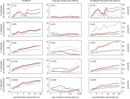 Figure 3.—Power and false-positive comparisons with MR and Chimaera on sequence triplets