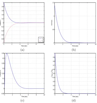 Figure 2: Full state feedback with exact SDRE solution, (a) closed loop state dynamics, (b) normof the state dynamics, (c) SDRE formulated controltime span 0 u, and (d) cost functional integrand over the ≤ t ≤ 10 with the initial condition x0 = (1, −1)T .