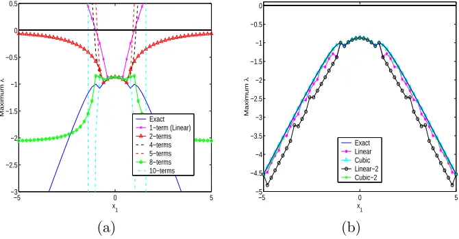 Figure 4: Maximum real part of the eigenvalues of the closed loop control matrix for (a) Taylor