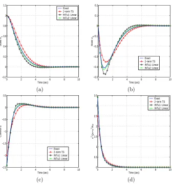 Figure 5: Comparison of Taylor series and interpolation methods for 2D example, closed loop statedynamics for (a) x1 and (b) x2, (c) control u, and (d) cost functional integrand over the time span0 ≤ t ≤ 10 with x0 = (1, 0)T .