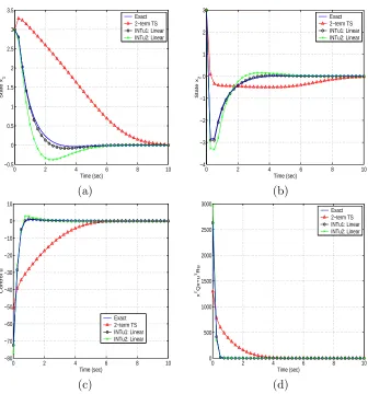 Figure 6: Comparison of Taylor series and interpolation methods for 2D example, closed loop statedynamics for (a) x1 and (b) x2, (c) control u, and (d) cost functional integrand from 0 ≤ t ≤ 10with x0 = (3, 3)T .