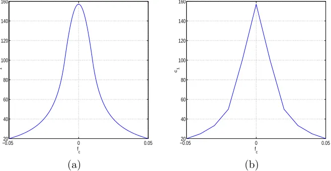 Figure 8: c1 with fc step size (a) 0.0001 and (b) 0.01.