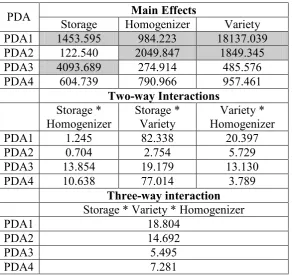 Table 2.1 Comparison of SNV and ANV ADWT NIRdata using PDA, MARS and RF analysis techniques 