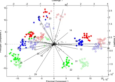 Figure 2.4 Biplot of the adapted DWT PDA 1 and PDA 2 of the combined treatments.  Adapted DWT PDA 1 and PDA 2 spectra scores are represented by the scatterplot (corresponding to the coefficient loadings (corresponding to the top and right axes respectively