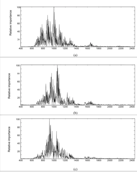 Figure 2.6 Inverted DWT to the original NIR spectrum of the adapted DWT PDA axes.  (a) PDA 1, (b) PDA 2, (c) PDA 3 