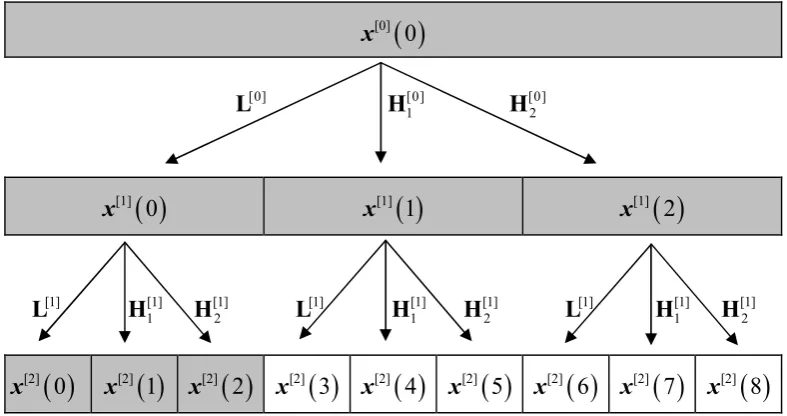 Figure 3.3 Sample of high pass wavelet filters (a) Daubechies 4 (b) Symmlet 7 (c) Daubechies 7 and (d) the Haar wavelet 