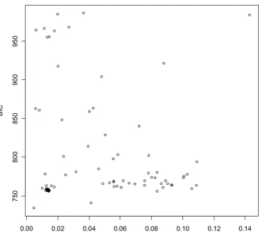 Figure 3.6 Seagrass adaptive WPG model scatter plot of the Bayesian information criteria (BIC) Vs classification uncertainty trimmed mean 
