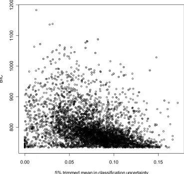 Figure 3.7 Seagrass standard WPG model scatter plot of the Bayesian information criteria (BIC) Vs classification uncertainty trimmed mean 