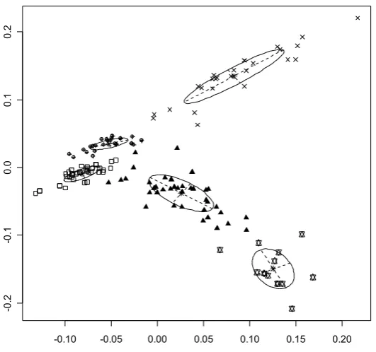 Figure 3.11 Standard WPG on the Seagrass data with wavelet parameters: Daubechies 5 filter on the WPT band X[7]( )6 