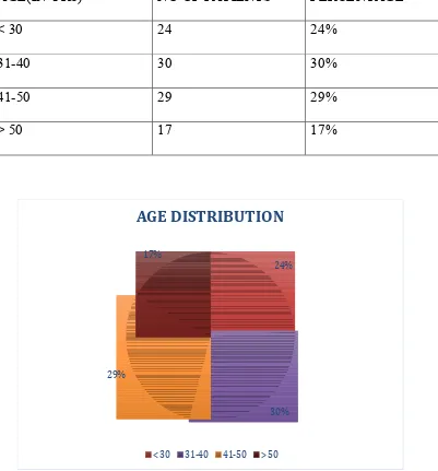 AGE(IN YRS) TABLE-1 NO OF PATIENTS 