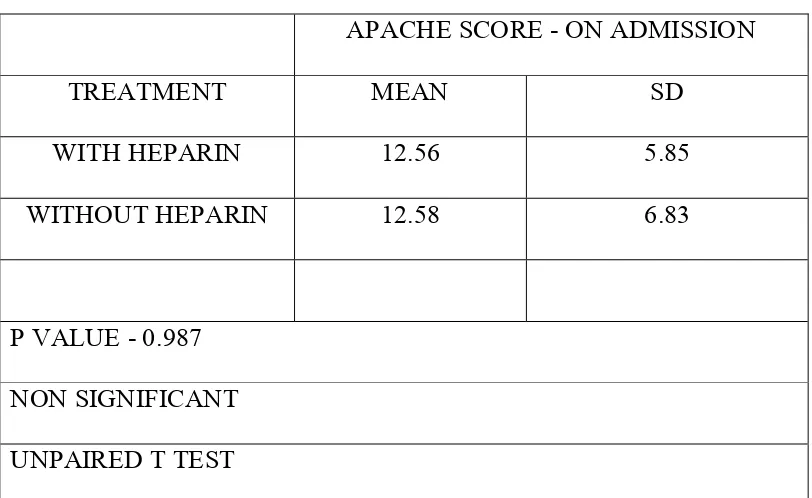 TABLE-8 APACHE SCORE - ON ADMISSION 