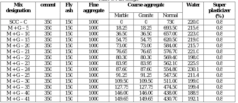 Table 6. Mix design Coarse aggregate 