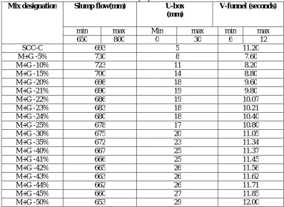 Table 7. Fresh properties of SCC U-box (mm) 