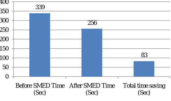 Fig. 1 Comparison before and after SMED [1] 