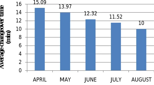 Fig. 2 Changeover time reduction since the beginning of project [2] 